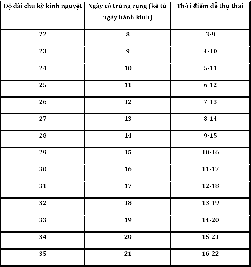 Cách tính chu kỳ kinh nguyệt để thụ thai